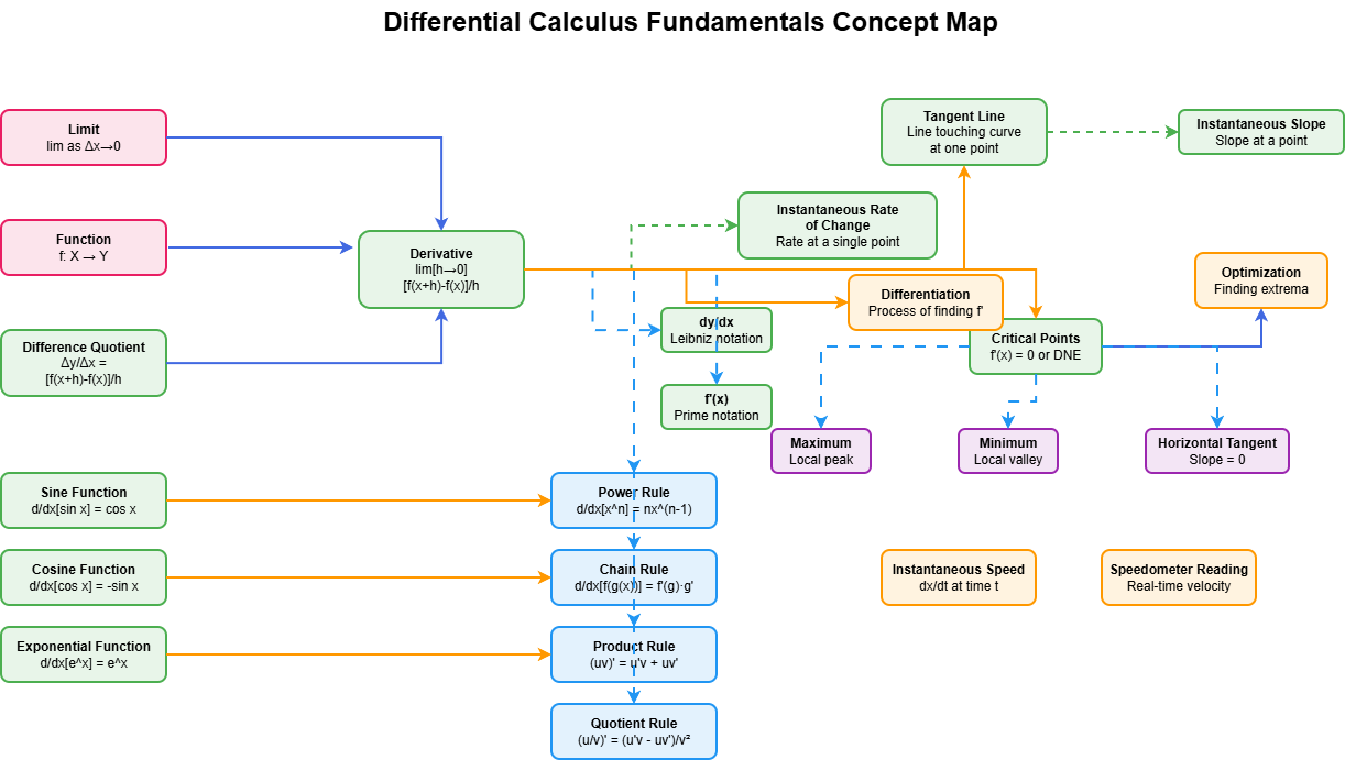 Lecture 2 calculus_concepts_map-Calculus Concepts.drawio.png